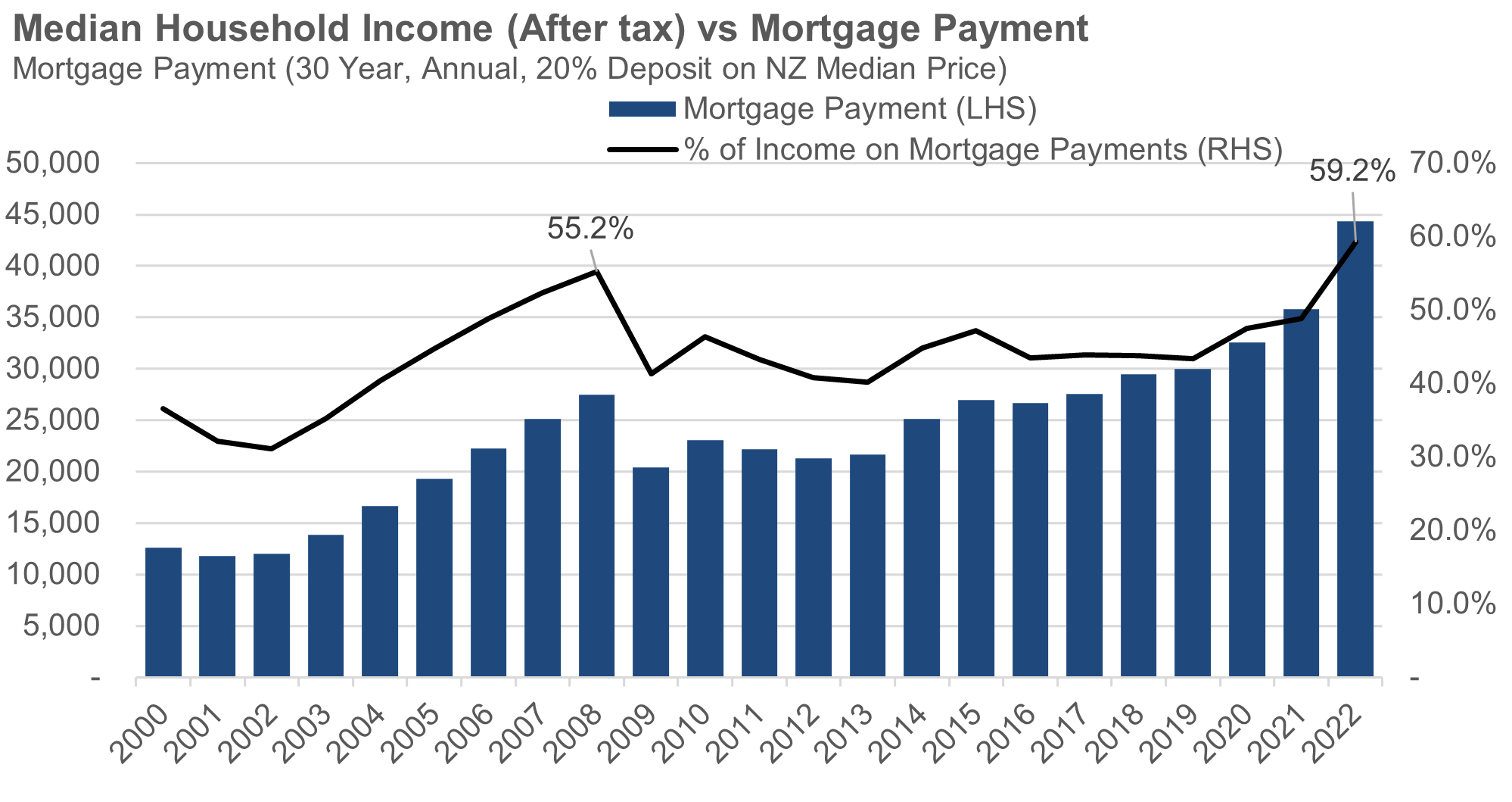 Article1 image2 Median household income after tax vx Morgage payment