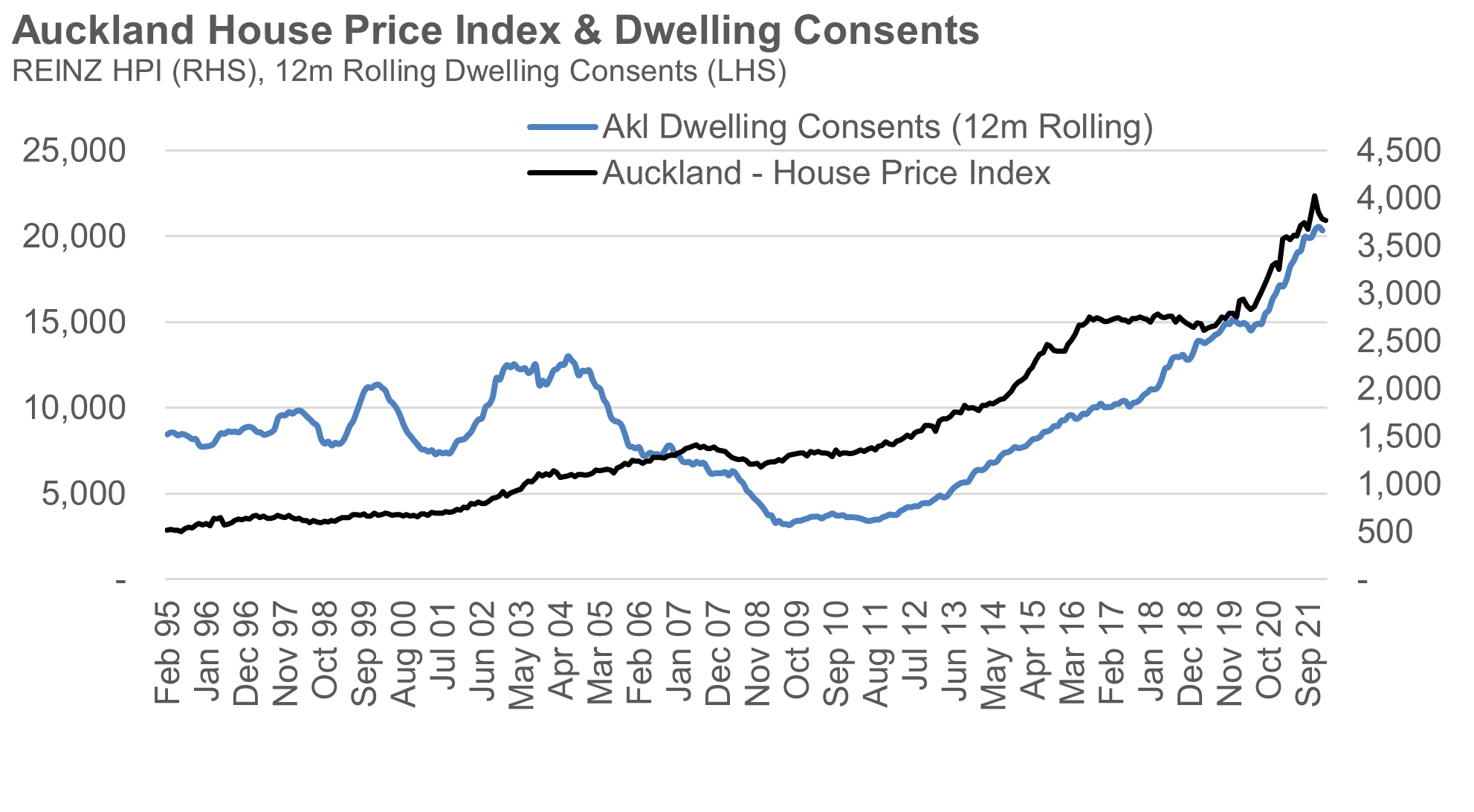 Article1 image4 Auckland house price index and dwelling consents 2