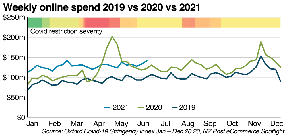 Article2 image1 Weekly online spend 2019vs2020vs2021 web