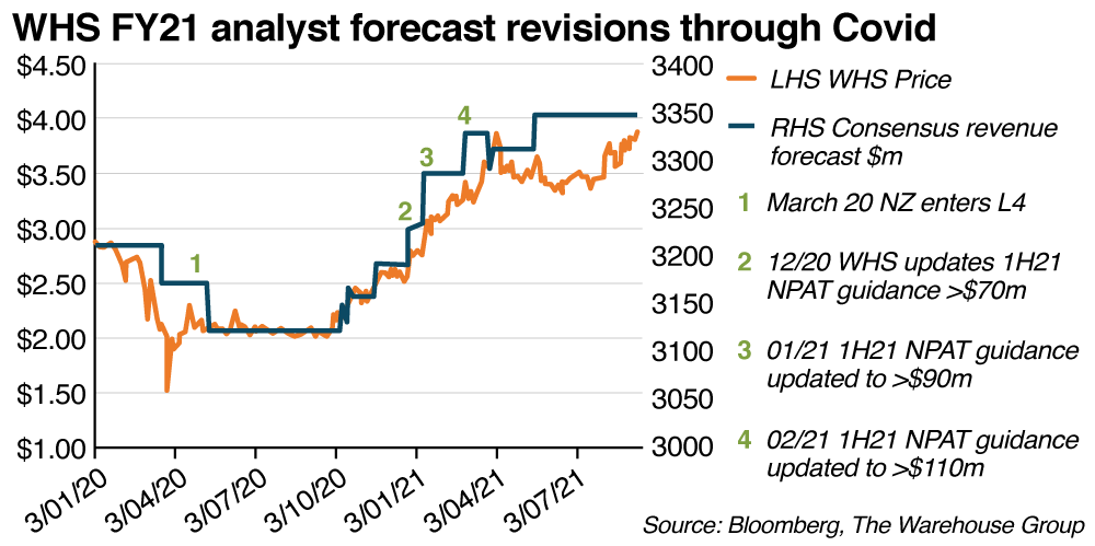 Article2 image2 WHS FY21 analyst forecast revisions through Covid web