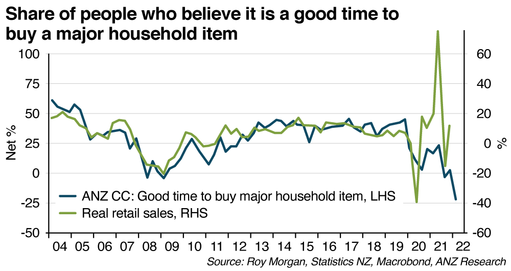 Article2 image5 Share of people who believe it is a good time to buy a major household item web