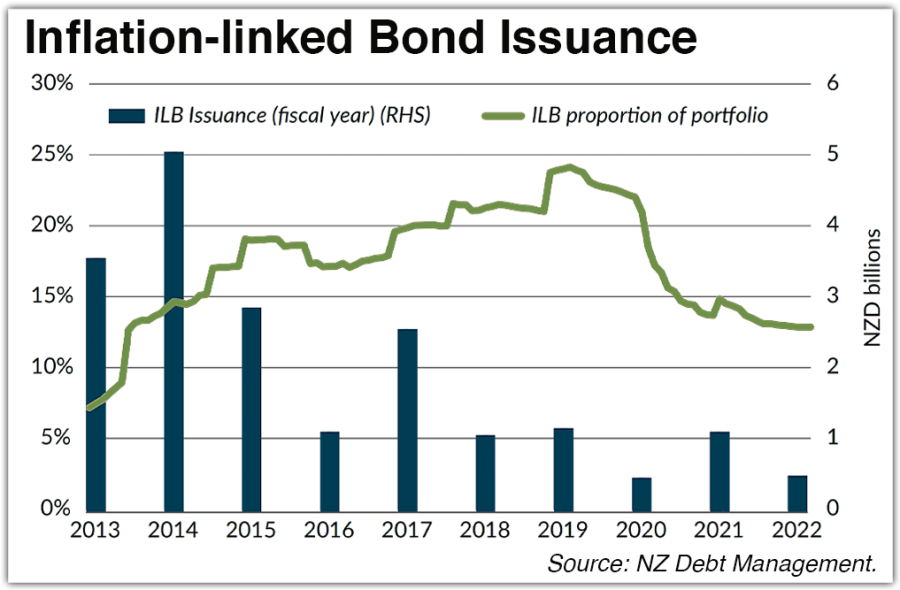 Article3 image1 Inflation linked bond issuance web ResizedImageWzkwMCw1OTBd